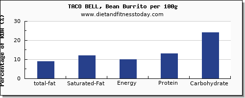 total fat and nutrition facts in fat in burrito per 100g